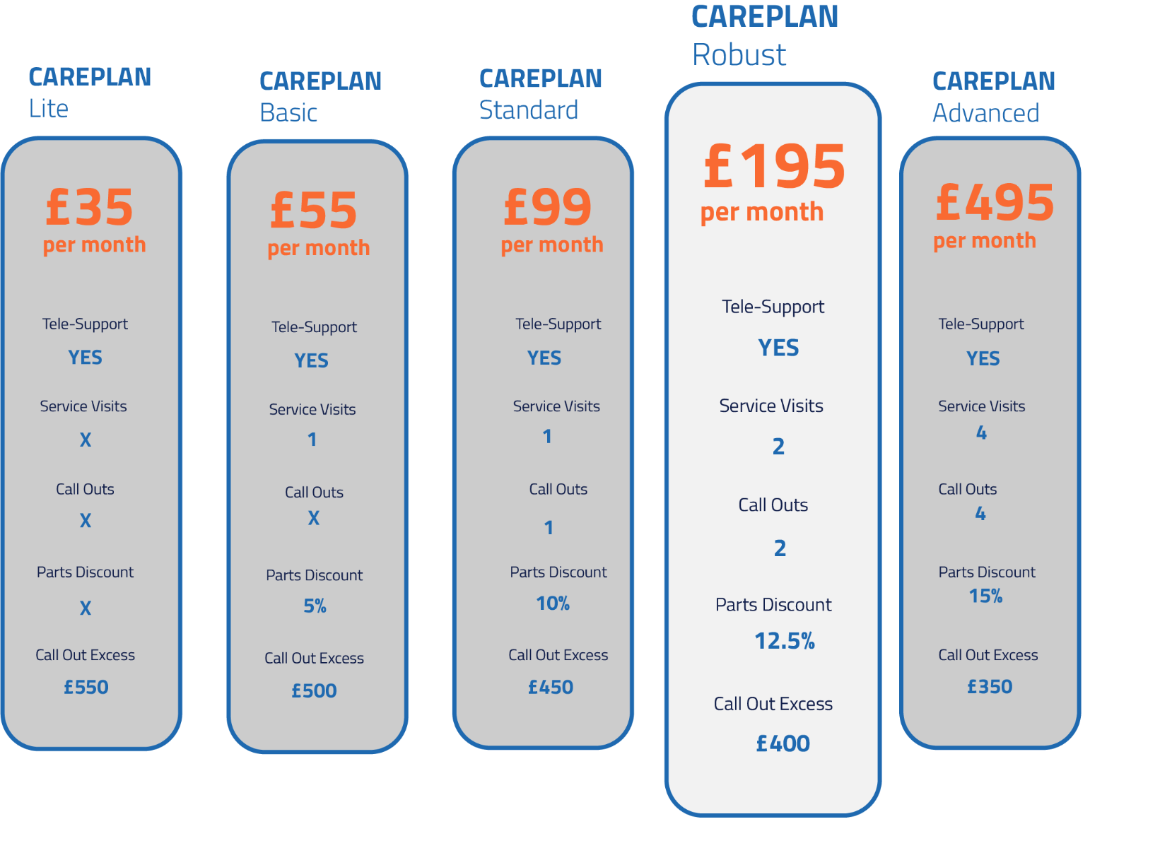 CAREPLAN Robust Service Subscription